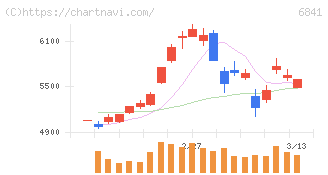横河電機(6841)の日足チャート