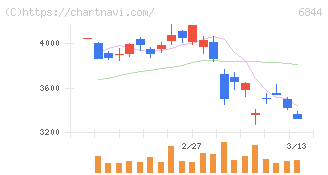 新電元工業(6844)の日足チャート