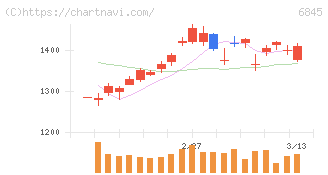 アズビル(6845)の日足チャート