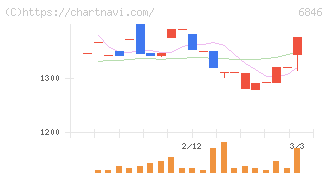 中央製作所(6846)の日足チャート