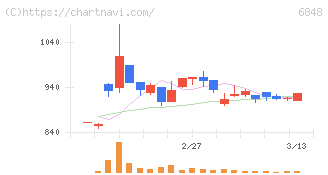 東亜ディーケーケー(6848)の日足チャート