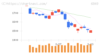 日本光電(6849)の日足チャート
