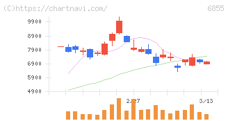 日本電子材料(6855)の日足チャート