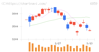 エスペック(6859)の日足チャート