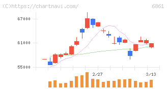 キーエンス(6861)の日足チャート