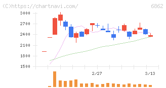 ミナトホールディングス(6862)の日足チャート