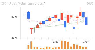 ニレコ(6863)の日足チャート
