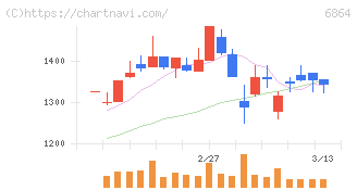 エヌエフホールディングス(6864)の日足チャート