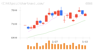 ＨＩＯＫＩ(6866)の日足チャート