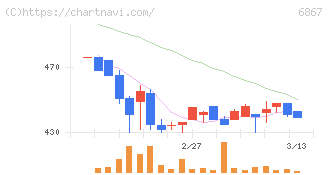 リーダー電子(6867)の日足チャート