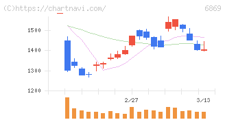 シスメックス(6869)の日足チャート