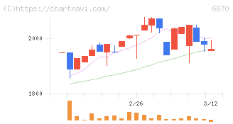 日本フェンオール(6870)の日足チャート