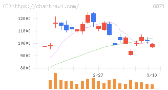 日本マイクロニクス(6871)の日足チャート