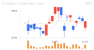 協立電機(6874)の日足チャート