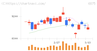 メガチップス(6875)の日足チャート