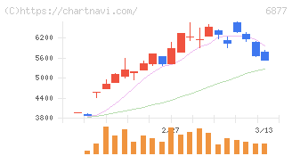 ＯＢＡＲＡ　ＧＲＯＵＰ(6877)の日足チャート