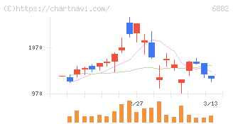 三社電機製作所(6882)の日足チャート