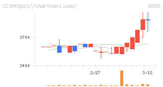トミタ電機(6898)の日足チャート