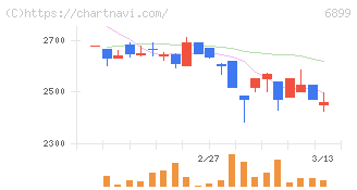 ＡＳＴＩ(6899)の日足チャート