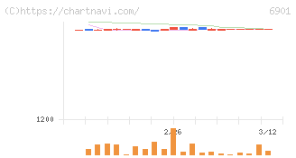 澤藤電機(6901)の日足チャート