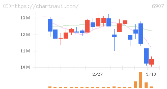 ジオマテック(6907)の日足チャート