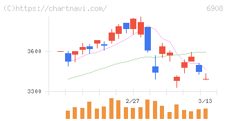 イリソ電子工業(6908)の日足チャート