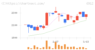 菊水ホールディングス(6912)の日足チャート