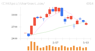 オプテックスグループ(6914)の日足チャート