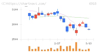 アバールデータ(6918)の日足チャート