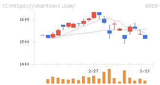 ケル(6919)の日足チャート