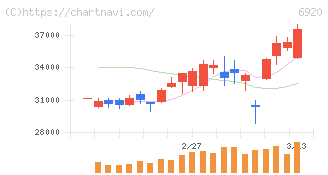 レーザーテック(6920)の日足チャート