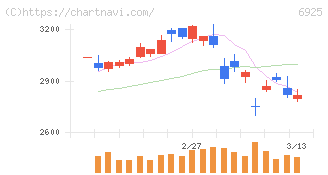 ウシオ電機(6925)の日足チャート
