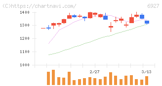 ヘリオス　テクノ　ホールディング(6927)の日足チャート