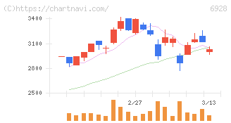 エノモト(6928)の日足チャート