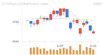 日本セラミック(6929)の日足チャート