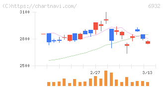 遠藤照明(6932)の日足チャート