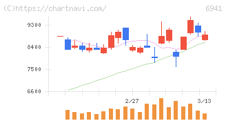 山一電機(6941)の日足チャート