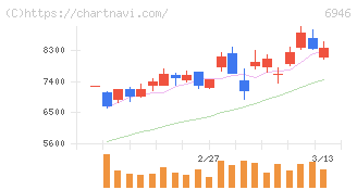 日本アビオニクス(6946)の日足チャート