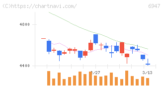 図研(6947)の日足チャート