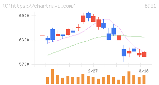 日本電子(6951)の日足チャート