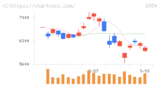 ファナック(6954)の日足チャート