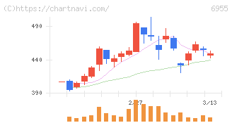 ＦＤＫ(6955)の日足チャート