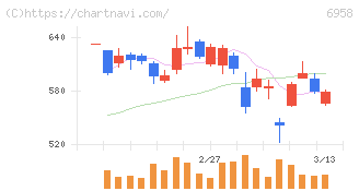 日本ＣＭＫ(6958)の日足チャート