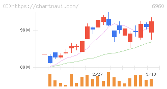 フクダ電子(6960)の日足チャート
