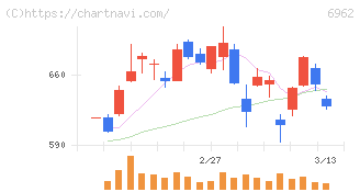大真空(6962)の日足チャート