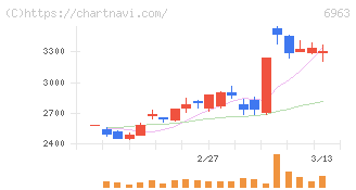 ローム(6963)の日足チャート
