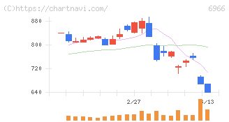 三井ハイテック(6966)の日足チャート