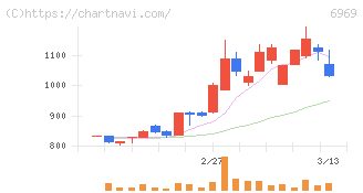 松尾電機(6969)の日足チャート
