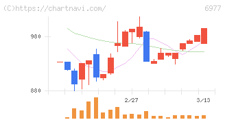 日本抵抗器製作所(6977)の日足チャート