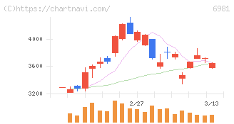 村田製作所(6981)の日足チャート